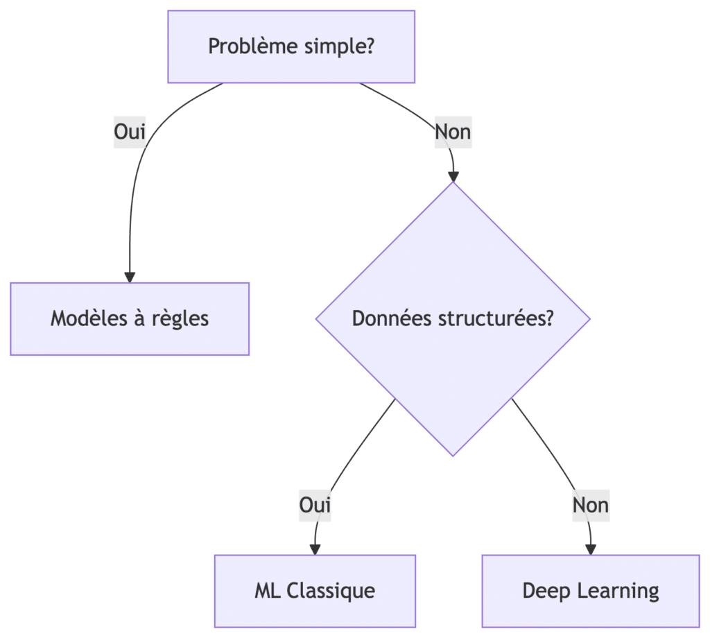 Diagramme de décision pour choisir l'architecture IA